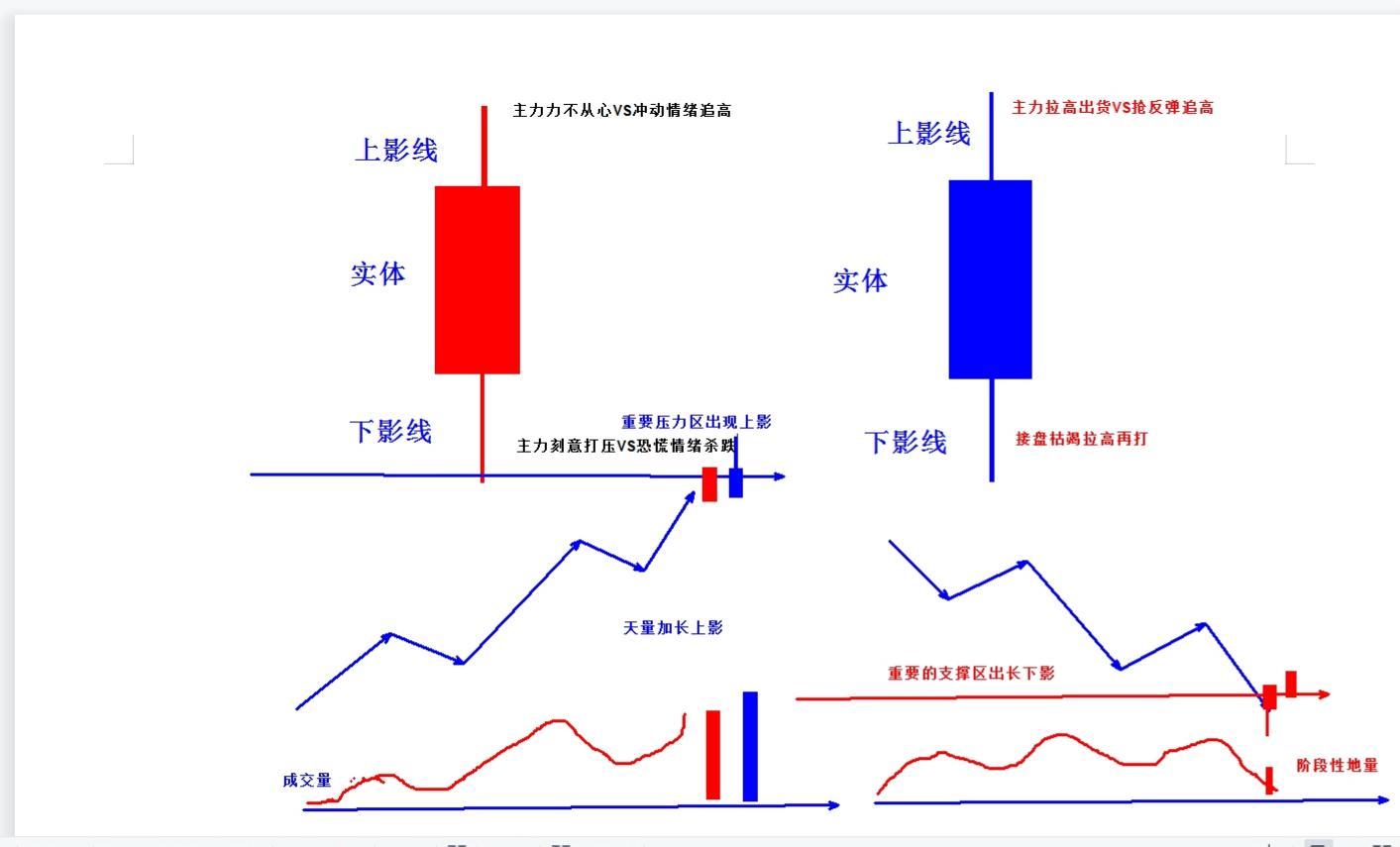 影线-------再狡猾的狐狸也会露出尾巴