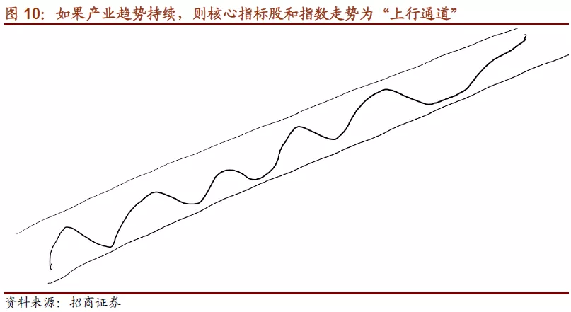 如何正确的选中股市赛道