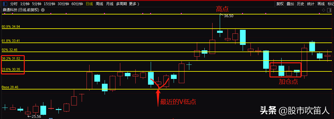 散户的自我救赎——黄金解套之趋势解套战法