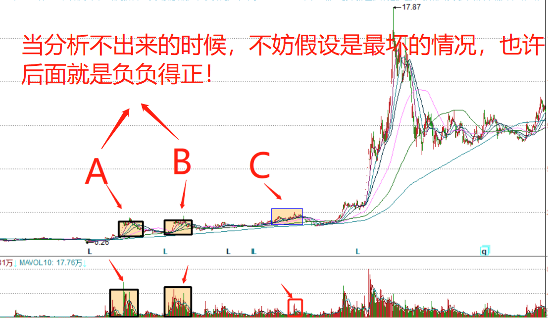 看图说话：成交量的秘密告诉你技术如何走在消息前面