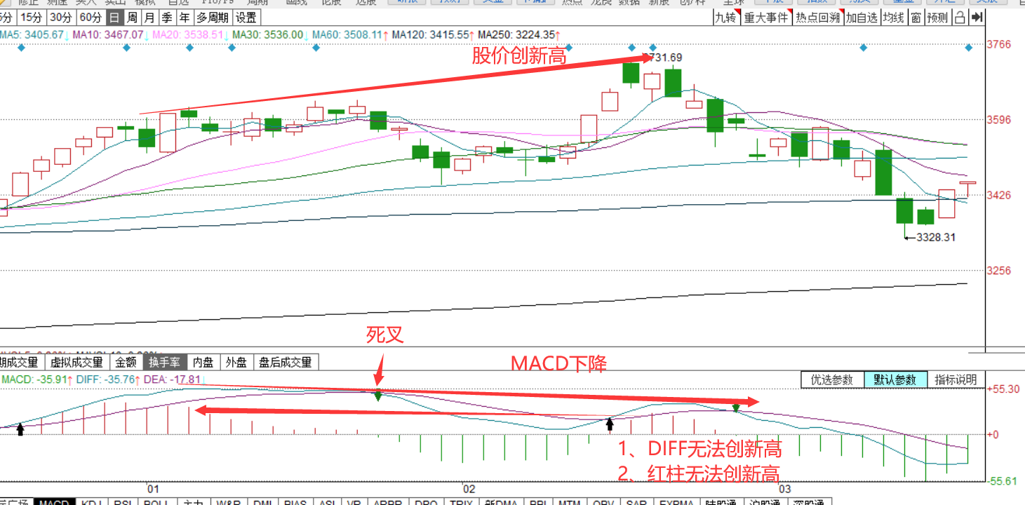 股票干货：MACD的顶背离和底背离，背离的“资金本质”是什么？