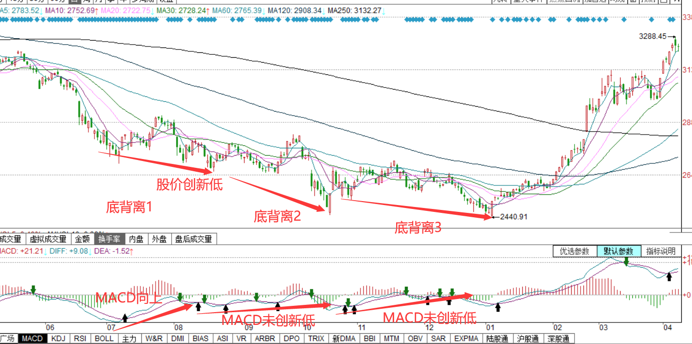 股票干货：MACD的顶背离和底背离，背离的“资金本质”是什么？