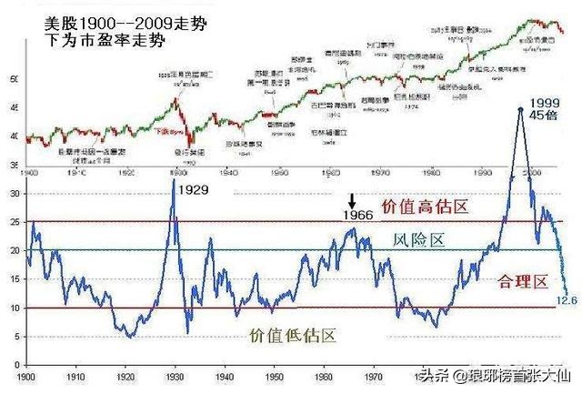 动态市盈率、静态市盈率、市盈率TTM，这三者参考哪个比较好？