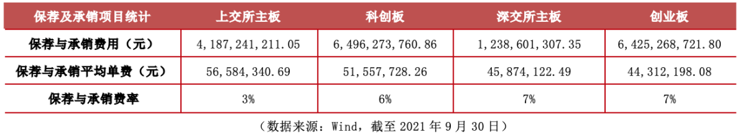 IPO费用知多少