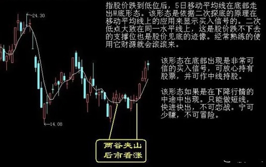 炒股技巧：十种经典买入形态，建议散户必知