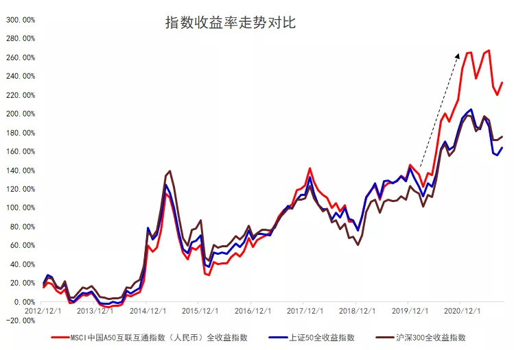 新50，新视野！A50ETF正式获批