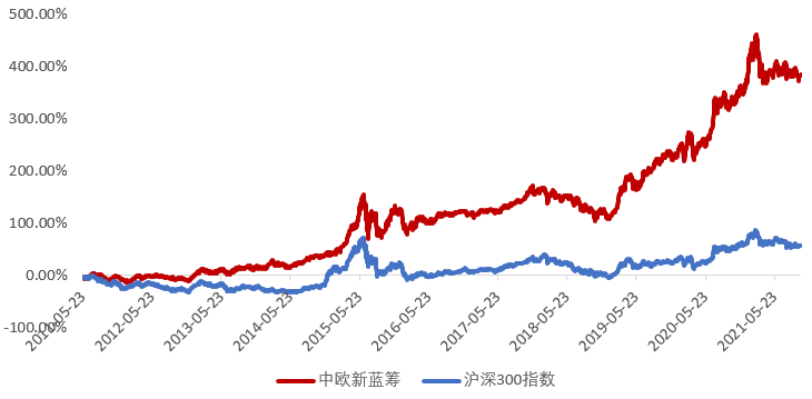 从10倍长牛基金经理，看如何做好基金投资