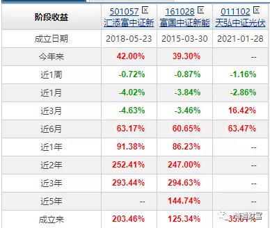 投资新能源基金收益怎么样？有哪些优秀的新能源基金？