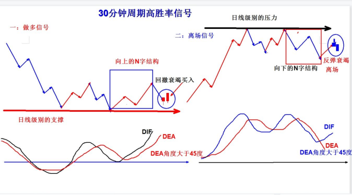 怎样做好3到5天的短线交易？