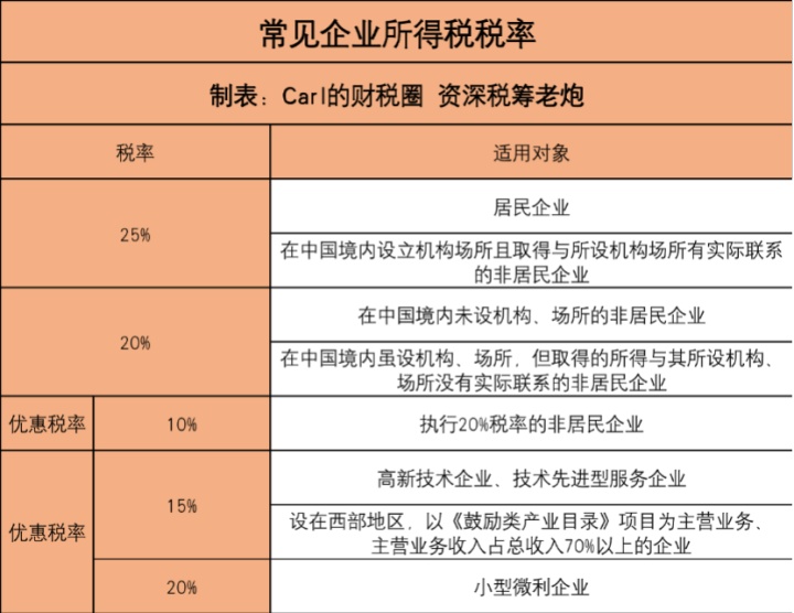 一篇读懂企业所得税，这些税务雷区你还在踩？不怕进去吗？