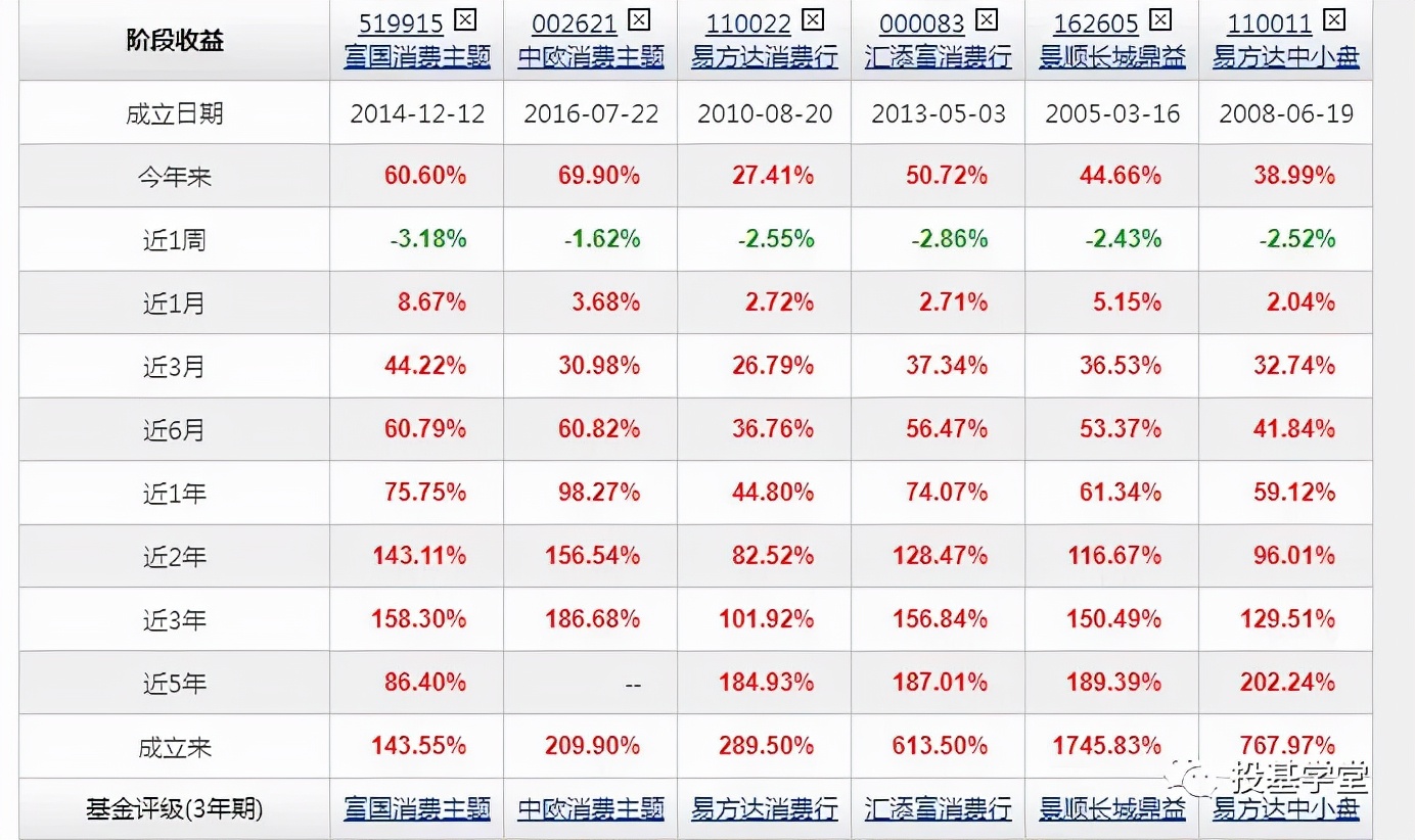 消费板块长期投资价值分析，优秀的消费基金有哪些？