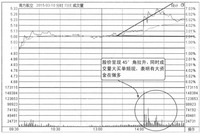 中国股市：记住这些分时图，背起来，买在最佳低点