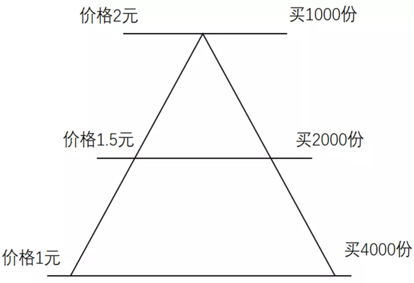 基金亏了怎么办？正确的补仓姿势请收好