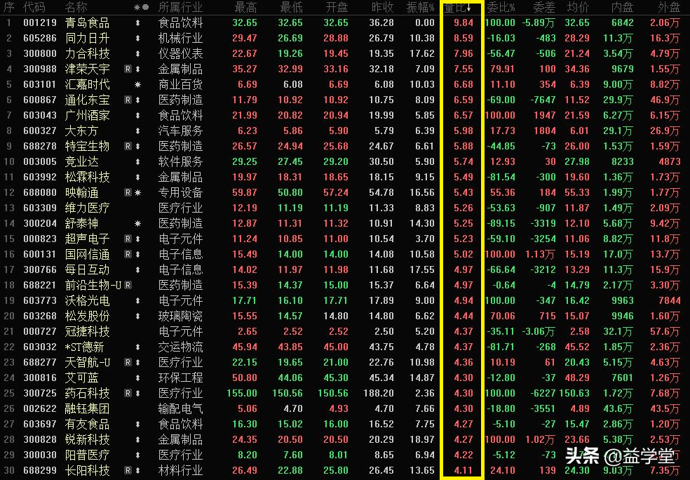 量比选股，到底有多好用？学会5大用法，炒股不再难