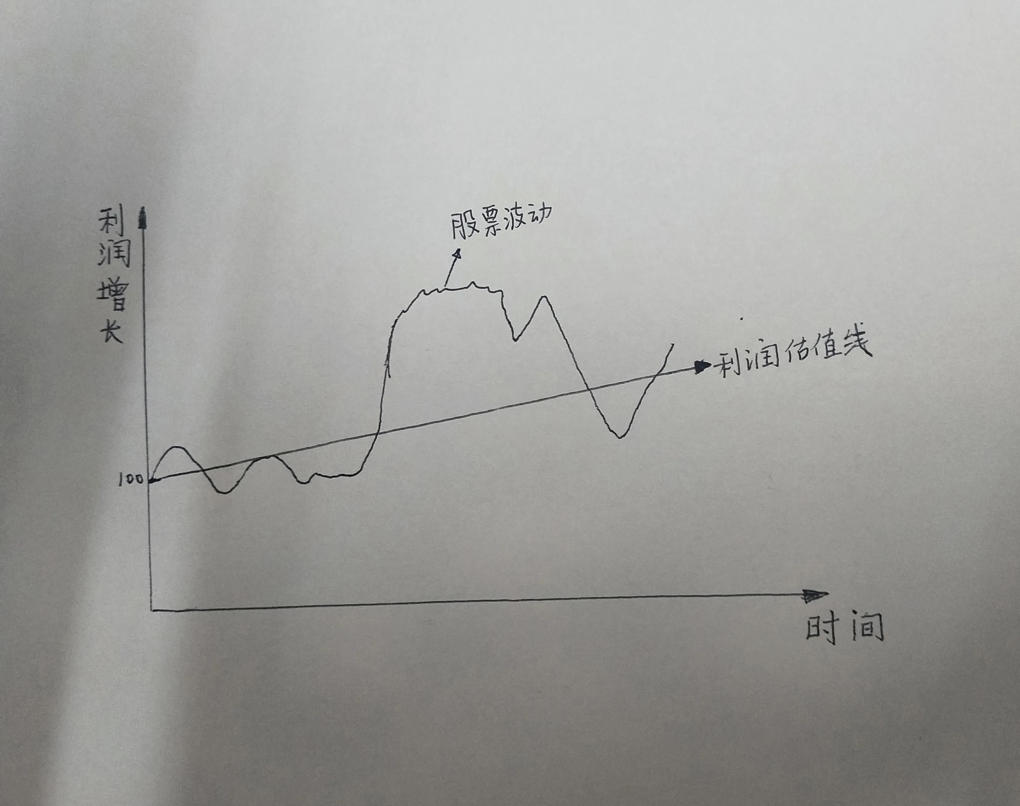 股票投资的核心就是股票估值，一文教你学会股票估值