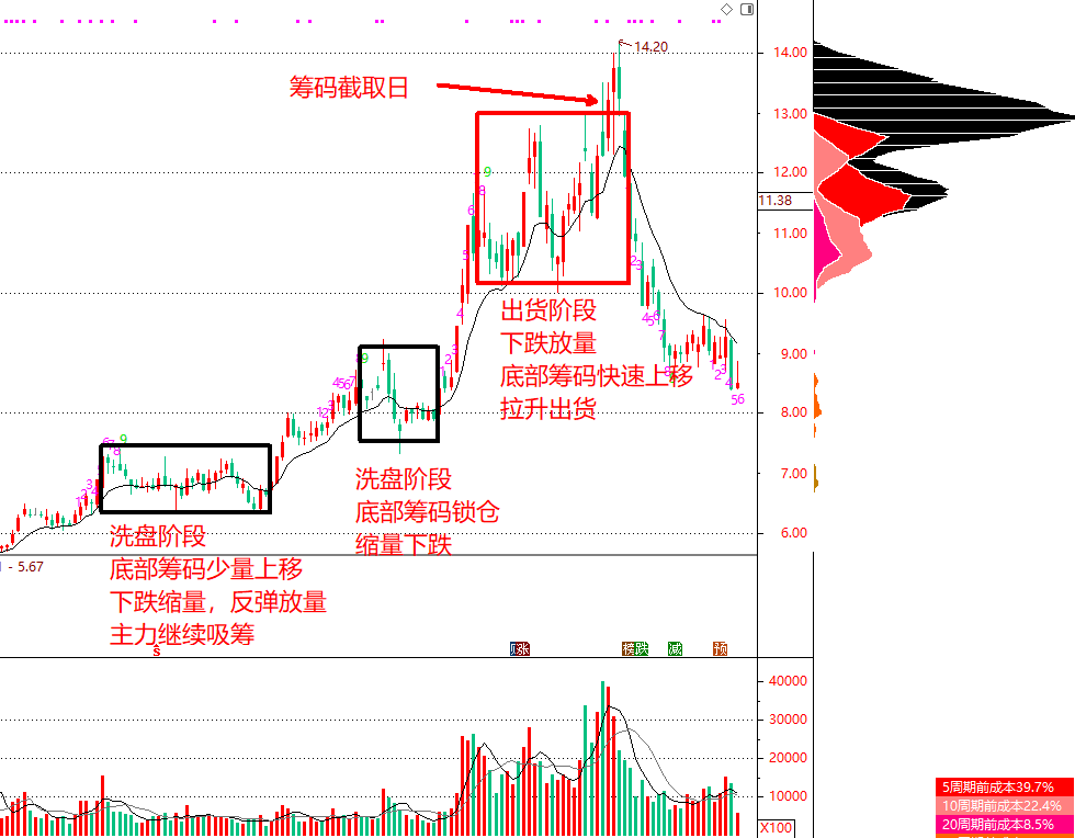 技术指标干货：如何通过筹码分布，区分主力是在洗盘还是出货？