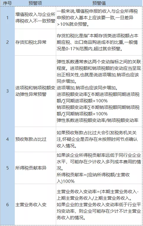 2021年税负率，老板和会计对照自查