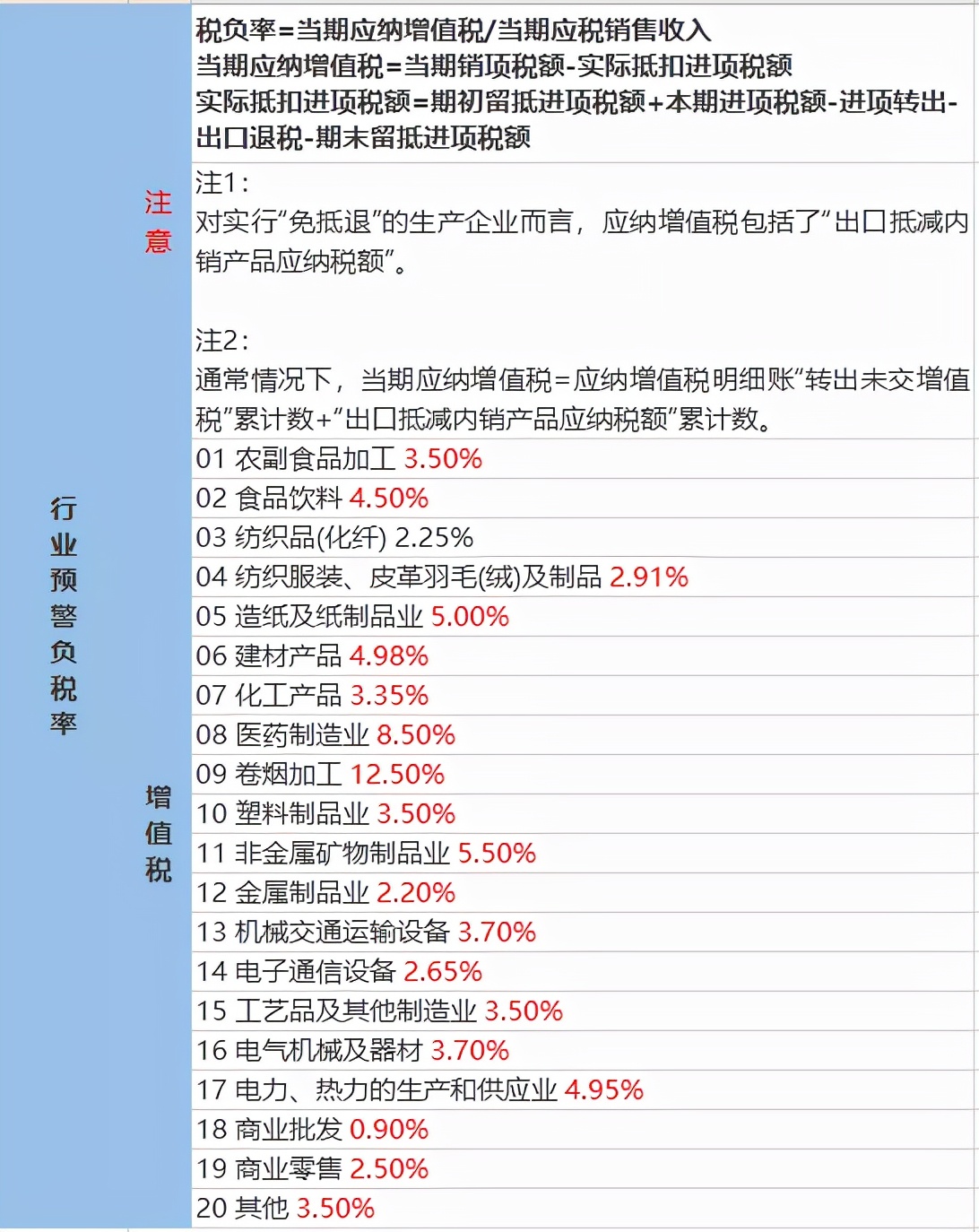 2021年税负率，老板和会计对照自查