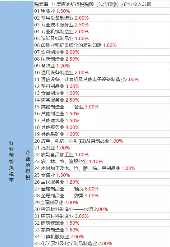 2021年税负率，老板和会计对照自查