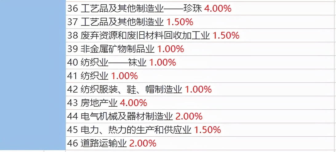 2021年税负率，老板和会计对照自查