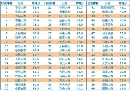 我国寿险公司竞争力排名出炉：太保平安国寿稳居前三