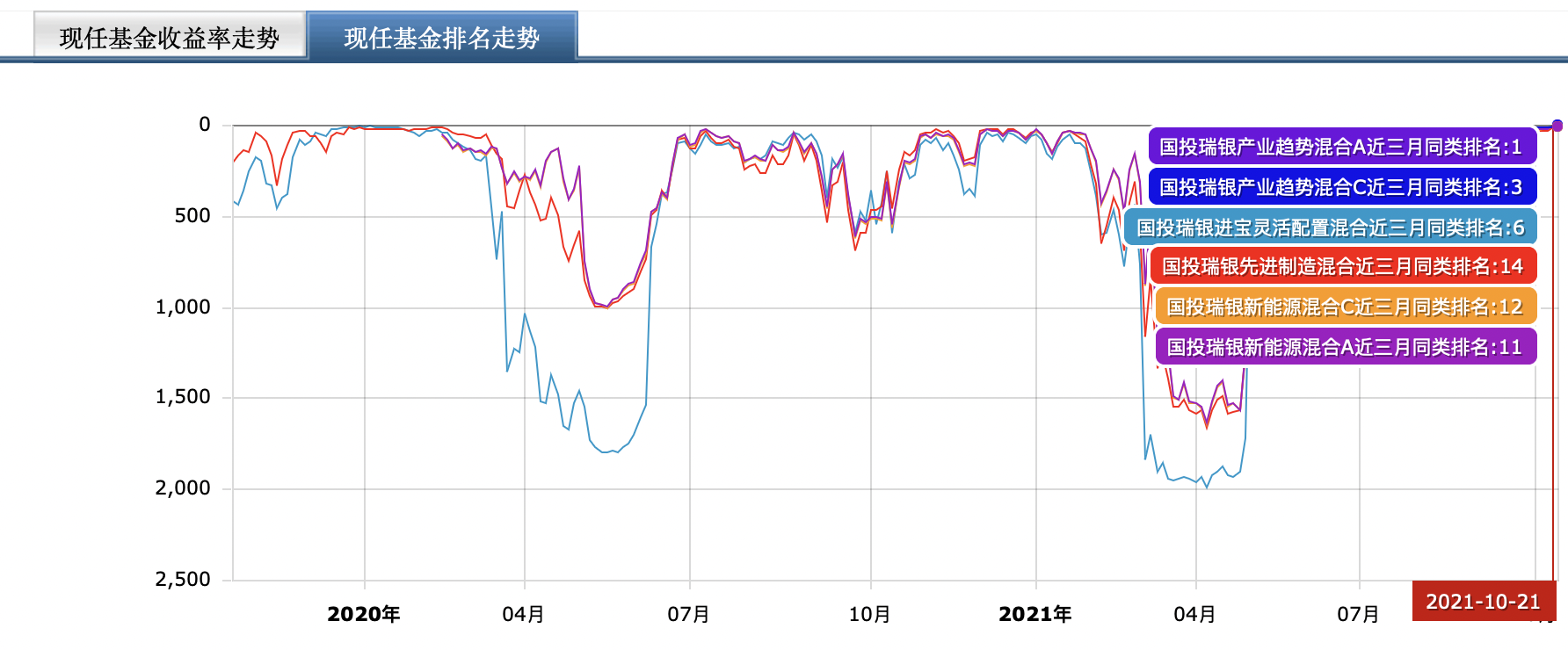 这个手法凶悍的基金经理，好多人上他的“车”