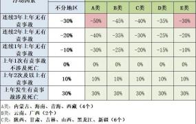 车险综合改革后，交强险保费能再优惠190元