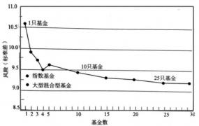 买基金，这两大误区一定要注意