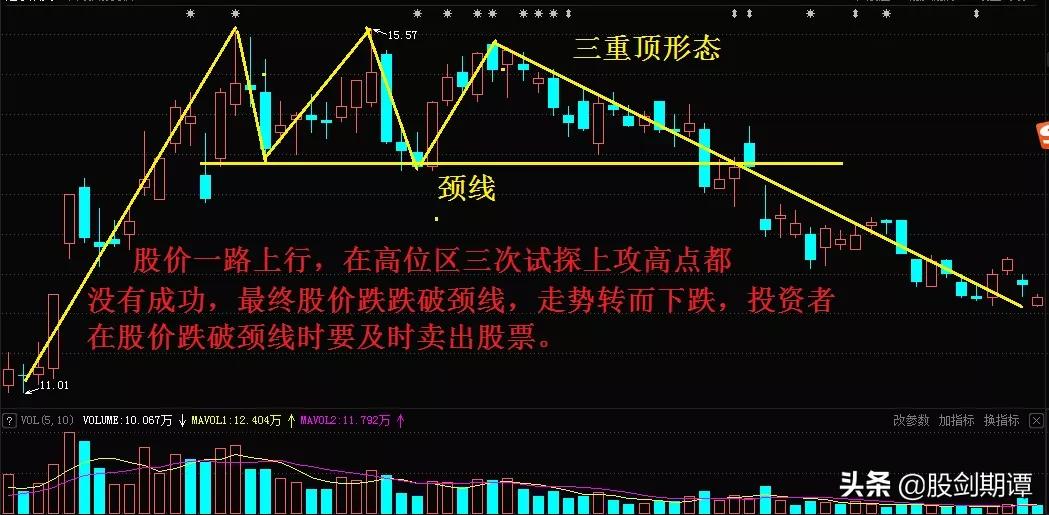 顶部反转形态的7个卖点