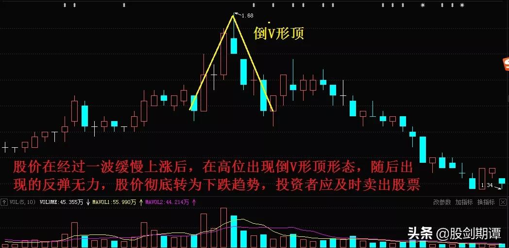 顶部反转形态的7个卖点