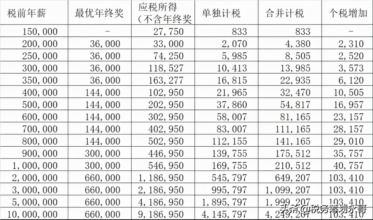 年终奖并入综合所得，对哪些人有影响