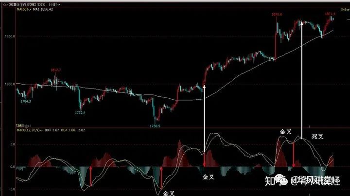 MACD当中红绿柱和黄白线回归0轴分别代表什么含义？