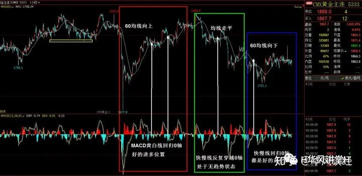 MACD当中红绿柱和黄白线回归0轴分别代表什么含义？