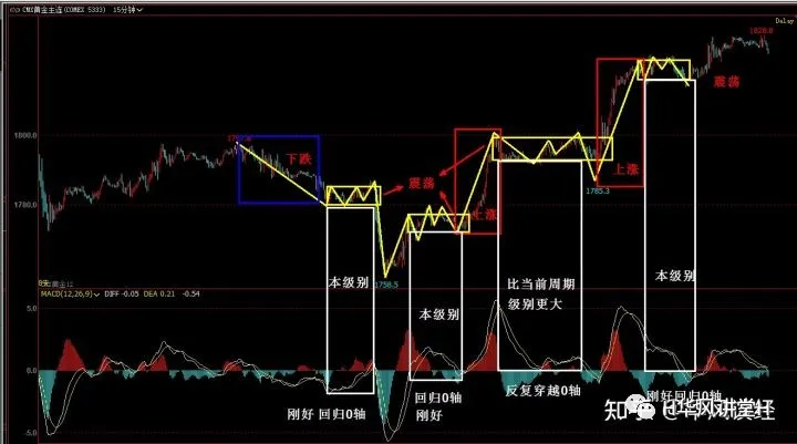 MACD当中红绿柱和黄白线回归0轴分别代表什么含义？