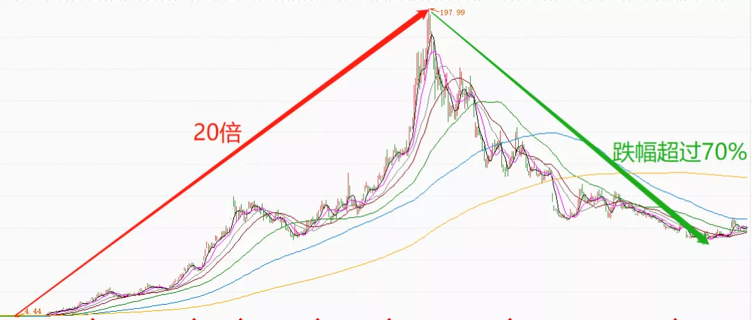 半年下跌20%，医药见底了吗？