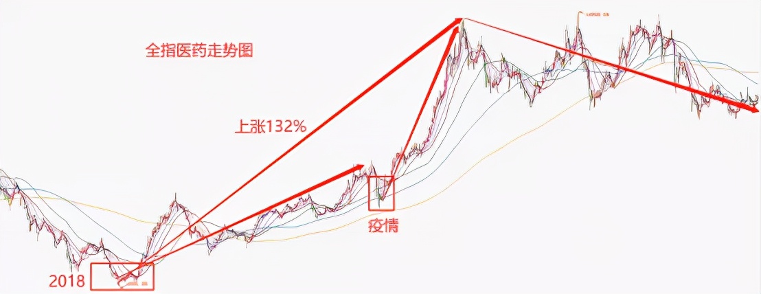 半年下跌20%，医药见底了吗？