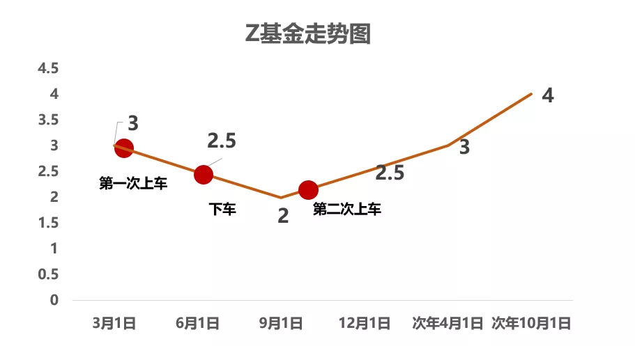 能不能先卖出基金，跌完了再买回来？此文详解