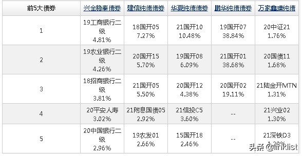 2022年，布局哪些纯债基金实现高收益