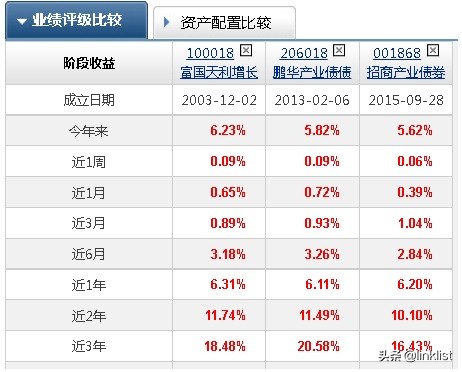 2022年，布局哪些纯债基金实现高收益