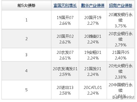 2022年，布局哪些纯债基金实现高收益