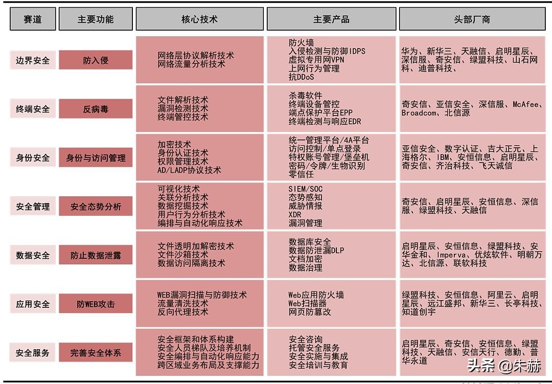 网络安全板块梳理