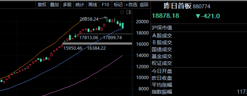 从零开始学炒股系列之：复盘基本功