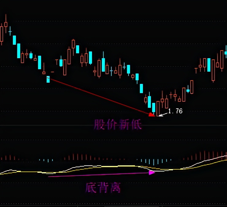 炒股须知MACD八大用法