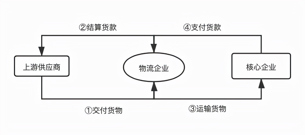 供应链金融常见模式有哪些，流程如何控制？讲得太透彻了