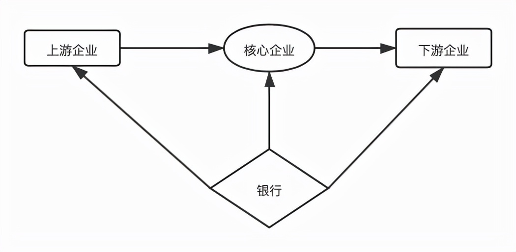 供应链金融常见模式有哪些，流程如何控制？讲得太透彻了