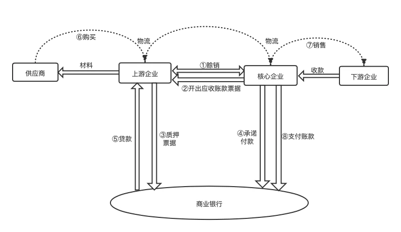 供应链金融常见模式有哪些，流程如何控制？讲得太透彻了