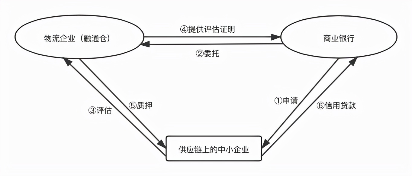 供应链金融常见模式有哪些，流程如何控制？讲得太透彻了