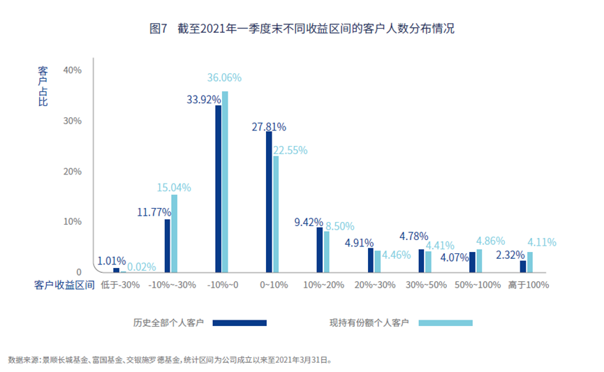 51%的基民不挣钱？如何改善你的基金持有体验？本文告诉你答案