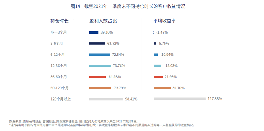 51%的基民不挣钱？如何改善你的基金持有体验？本文告诉你答案