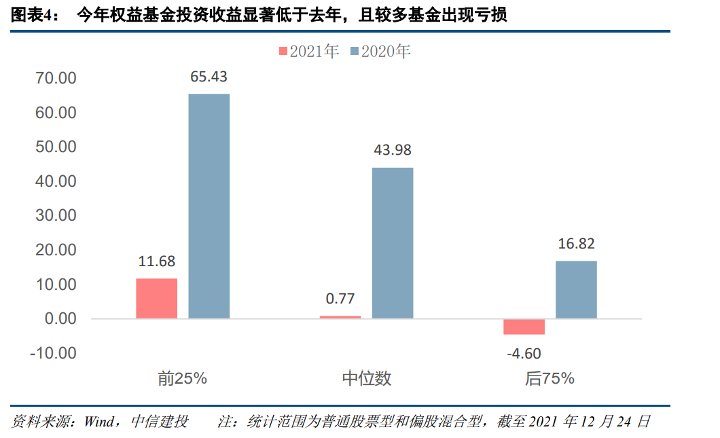 大白君的奇思妙想：2021年基金投资总结